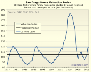 San Diego Home Affordability